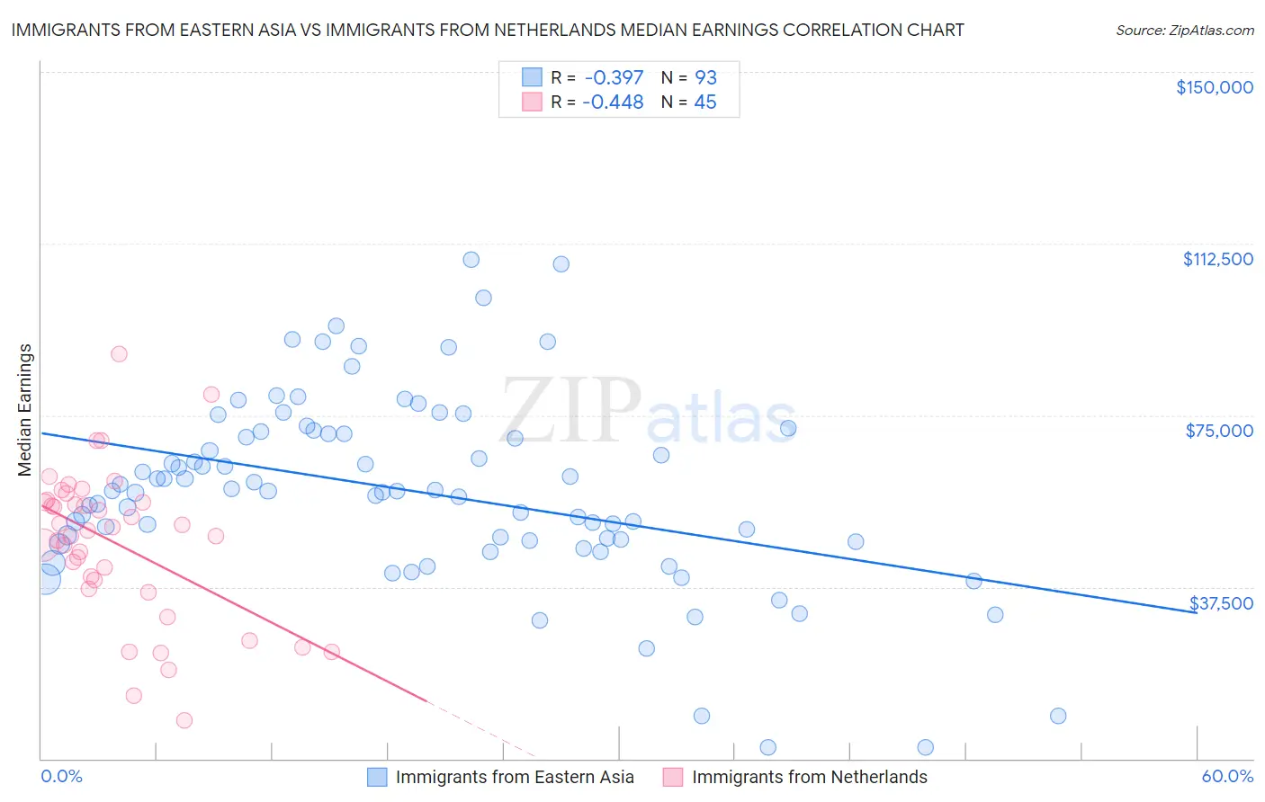 Immigrants from Eastern Asia vs Immigrants from Netherlands Median Earnings
