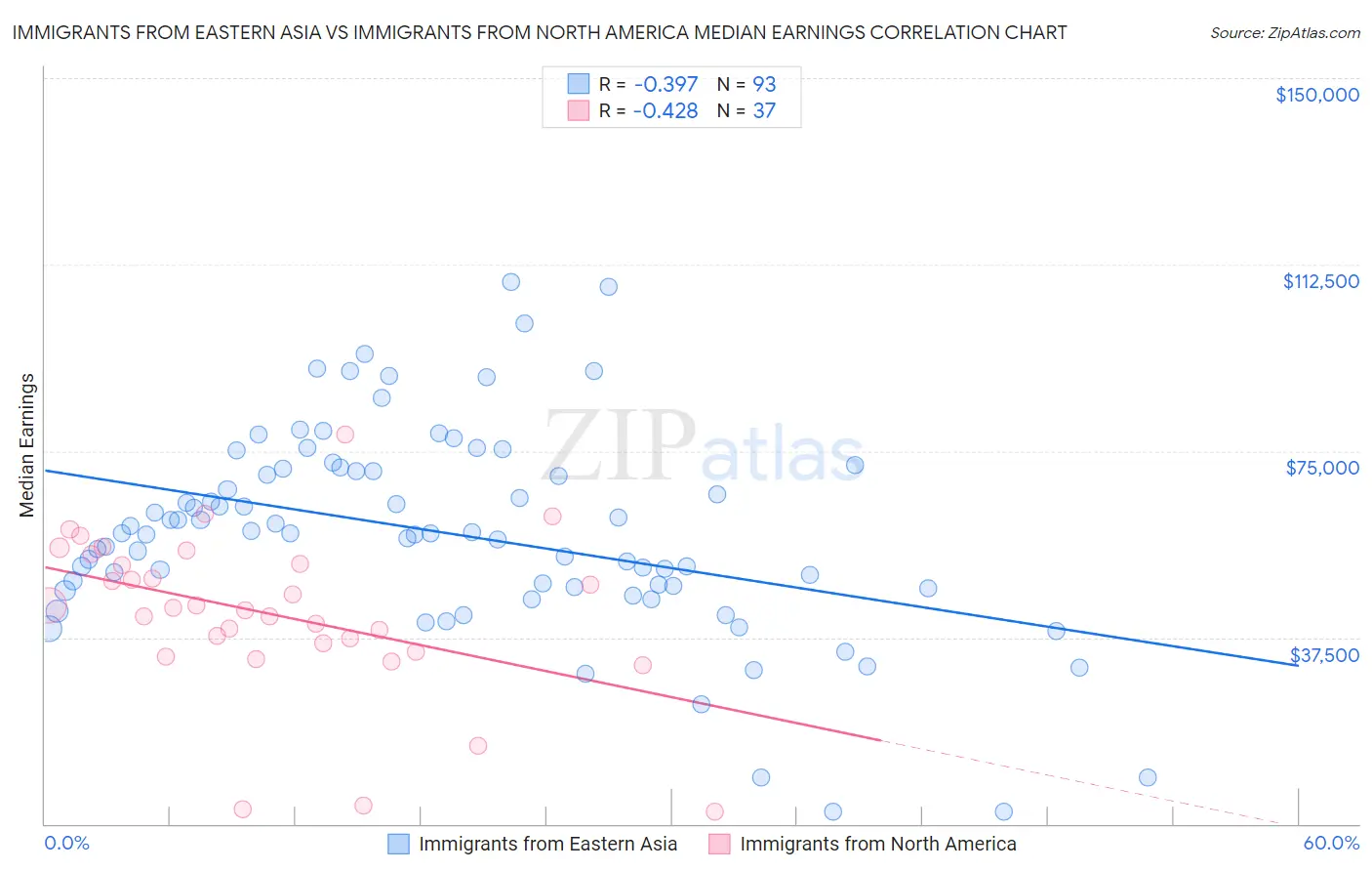 Immigrants from Eastern Asia vs Immigrants from North America Median Earnings