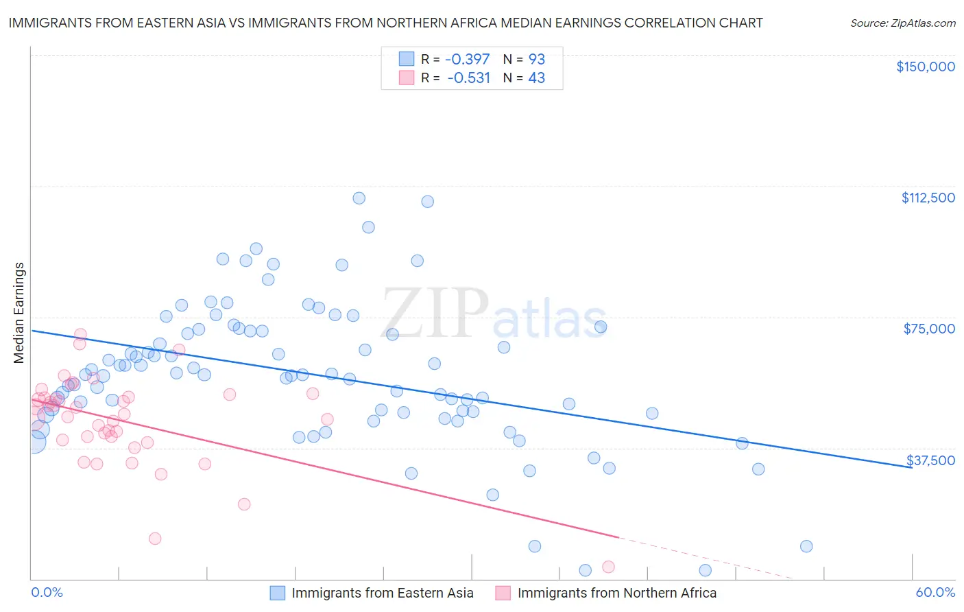 Immigrants from Eastern Asia vs Immigrants from Northern Africa Median Earnings