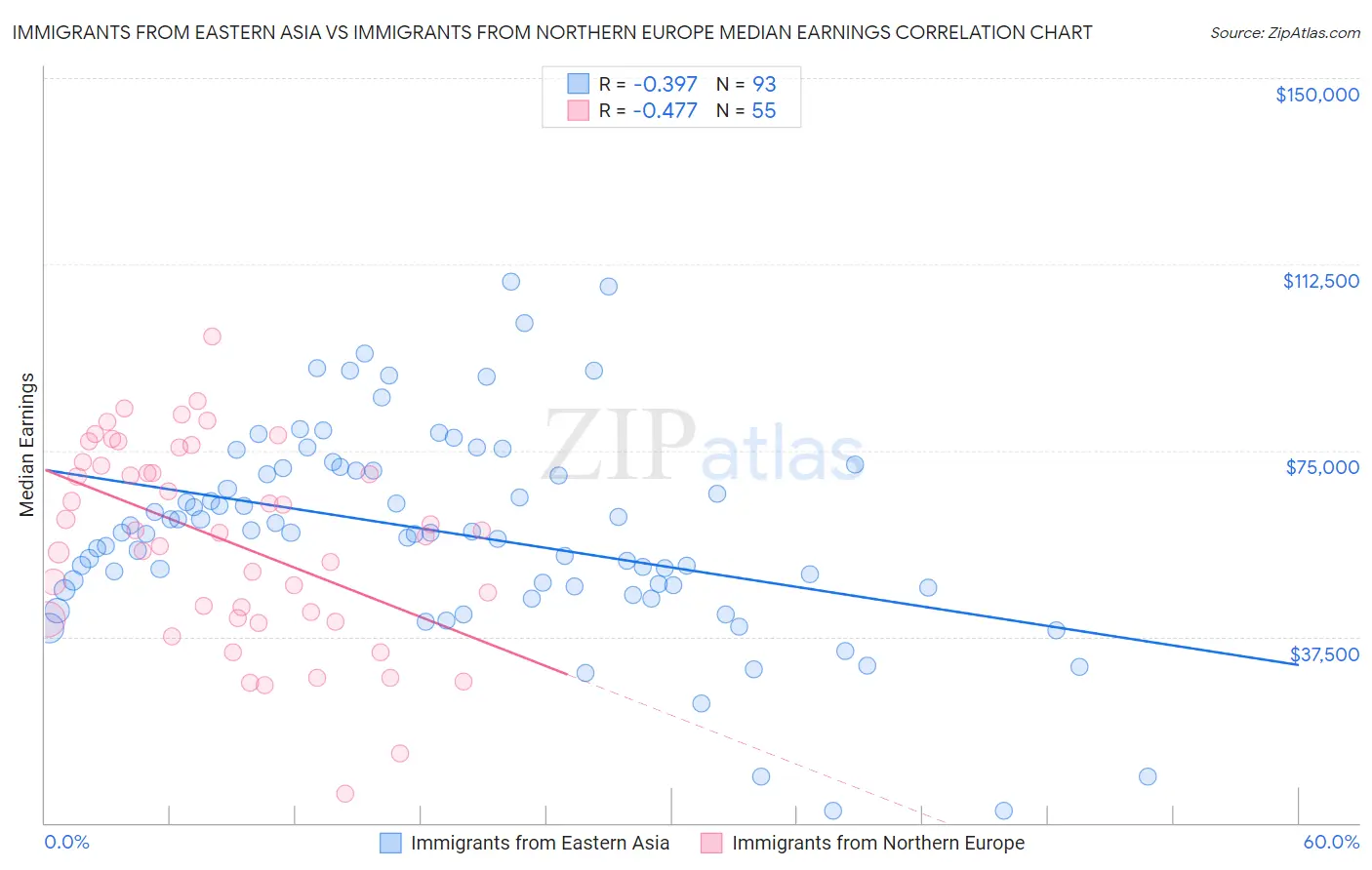 Immigrants from Eastern Asia vs Immigrants from Northern Europe Median Earnings