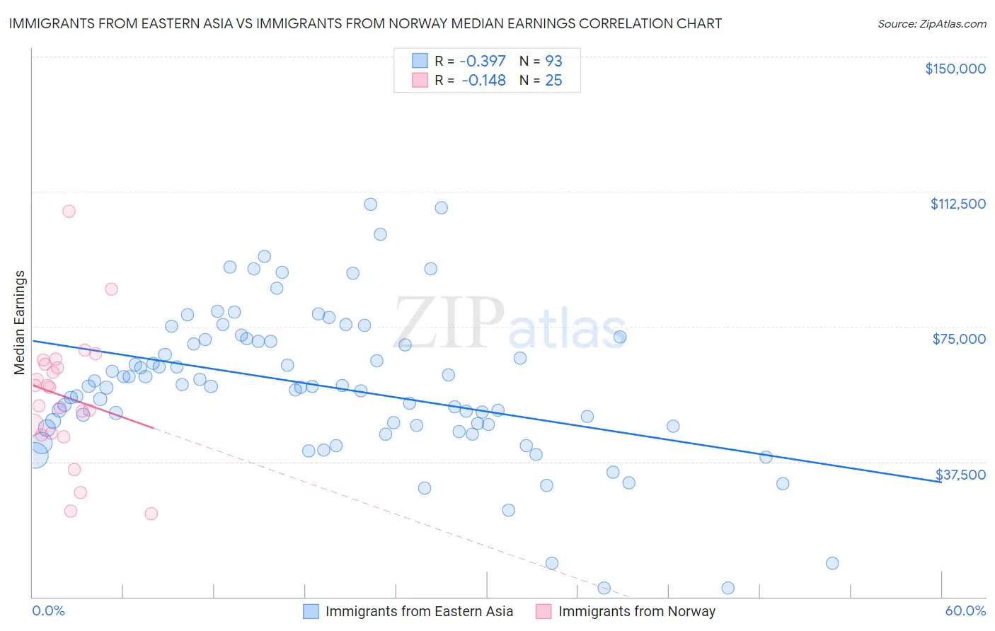Immigrants from Eastern Asia vs Immigrants from Norway Median Earnings