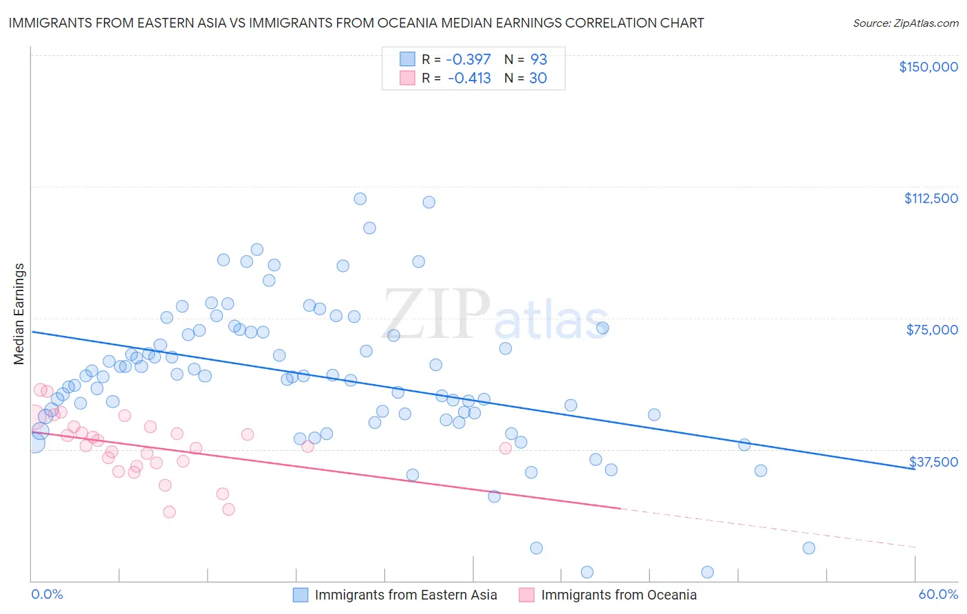 Immigrants from Eastern Asia vs Immigrants from Oceania Median Earnings