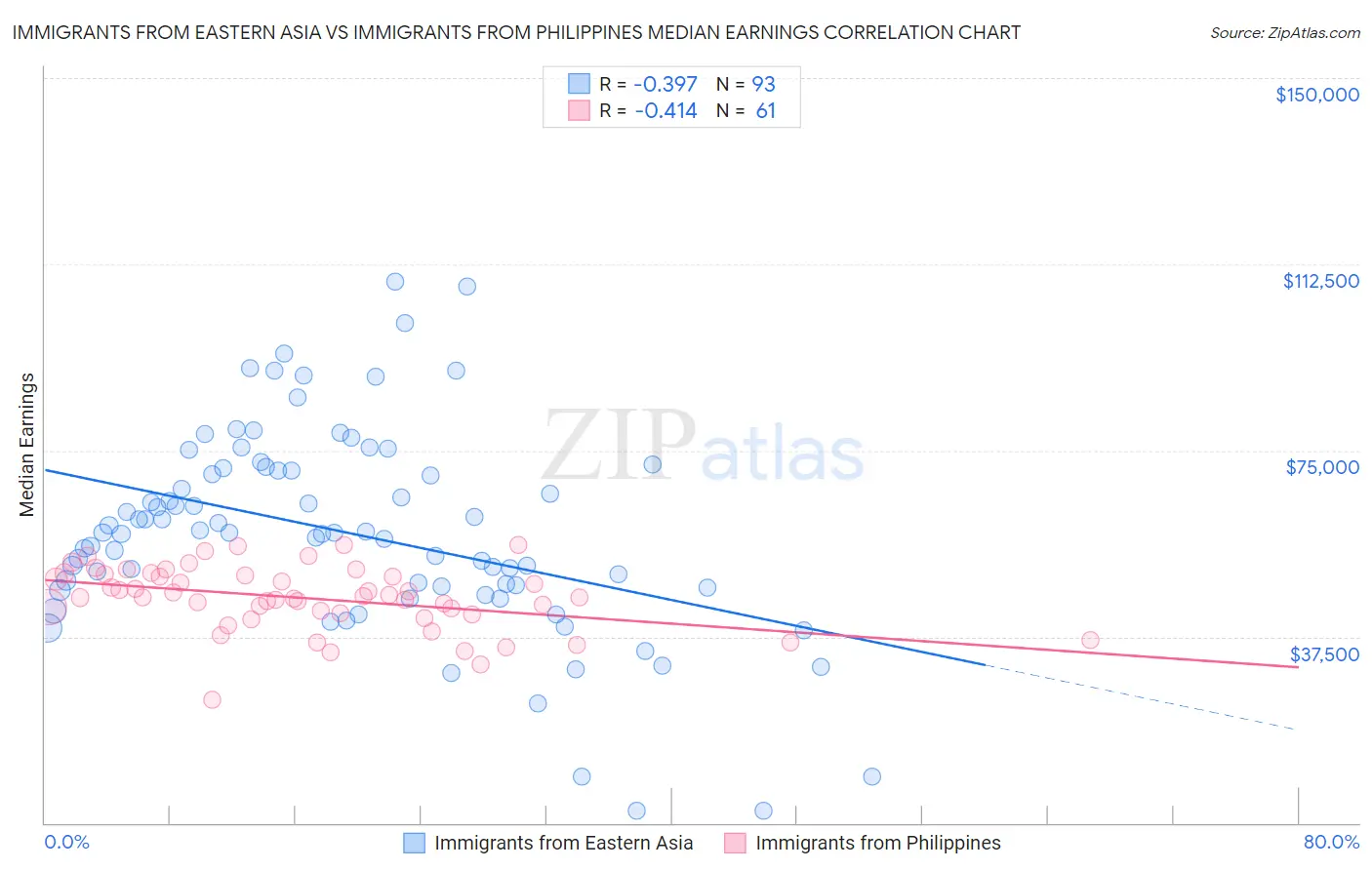 Immigrants from Eastern Asia vs Immigrants from Philippines Median Earnings