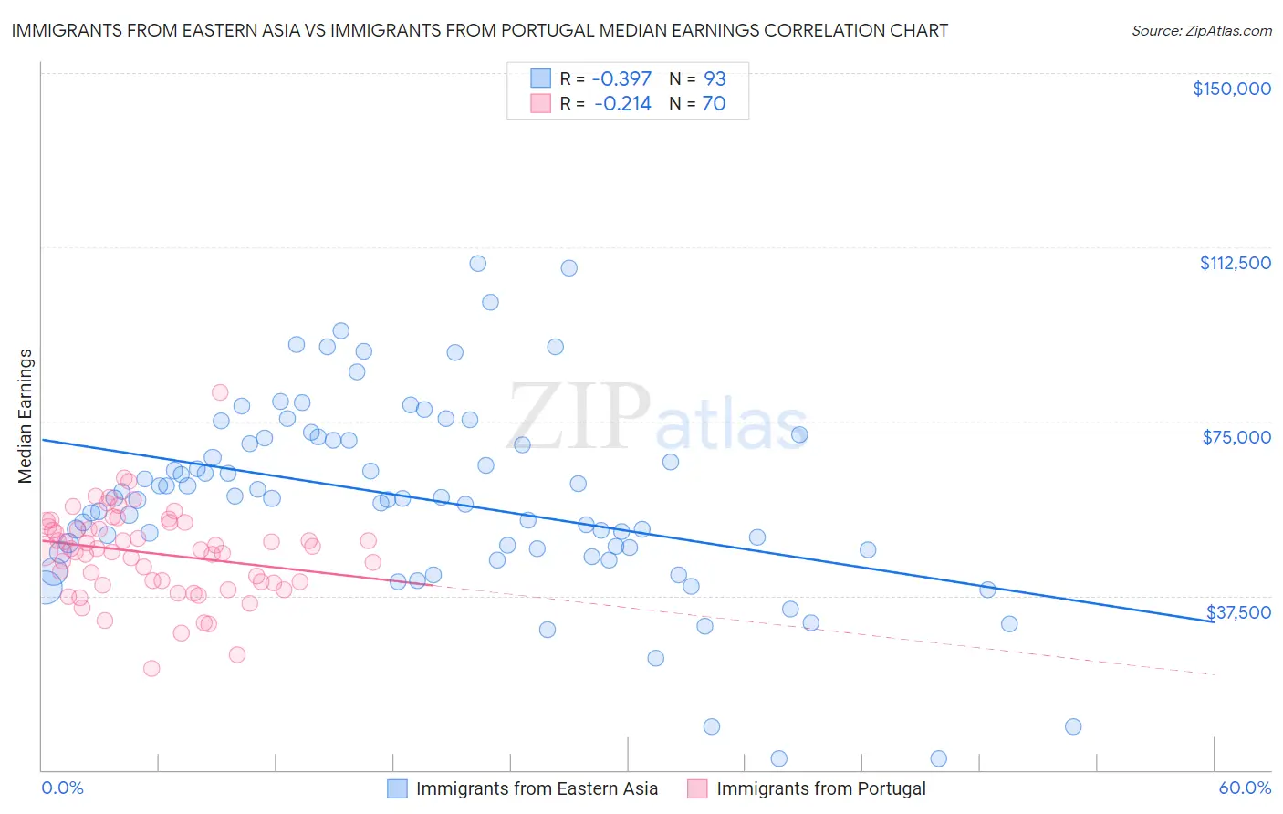 Immigrants from Eastern Asia vs Immigrants from Portugal Median Earnings