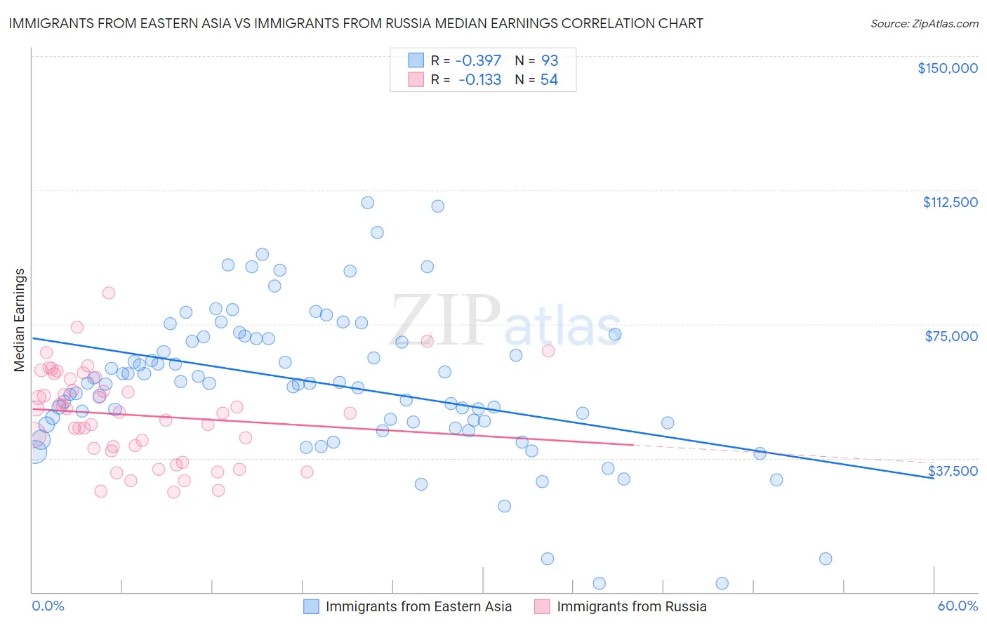 Immigrants from Eastern Asia vs Immigrants from Russia Median Earnings