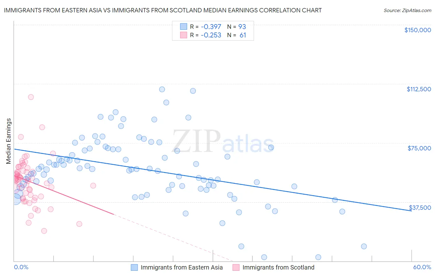 Immigrants from Eastern Asia vs Immigrants from Scotland Median Earnings