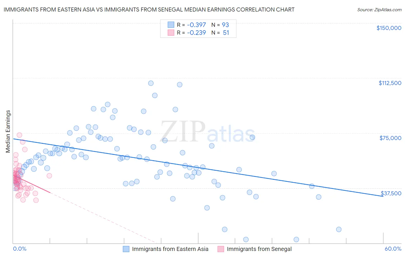 Immigrants from Eastern Asia vs Immigrants from Senegal Median Earnings