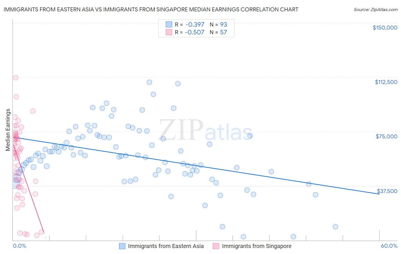 Immigrants from Eastern Asia vs Immigrants from Singapore Median Earnings