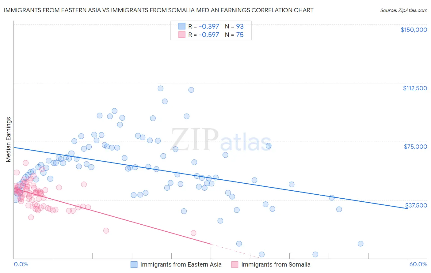 Immigrants from Eastern Asia vs Immigrants from Somalia Median Earnings