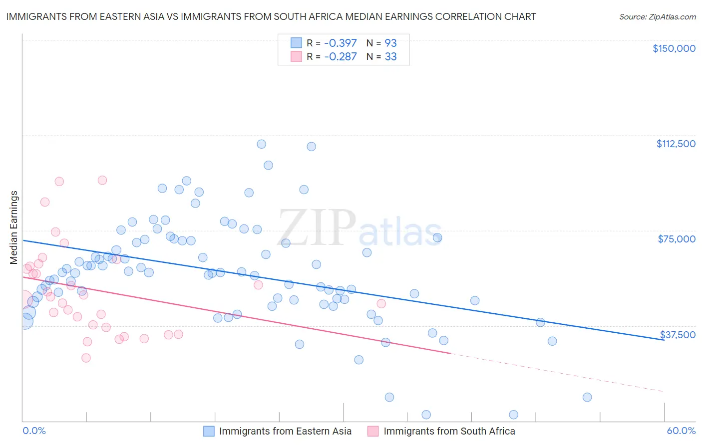 Immigrants from Eastern Asia vs Immigrants from South Africa Median Earnings