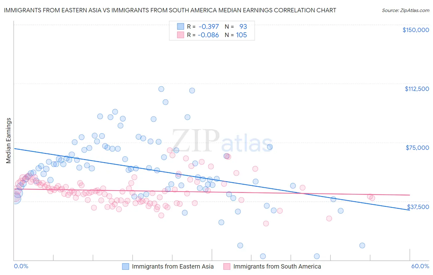 Immigrants from Eastern Asia vs Immigrants from South America Median Earnings