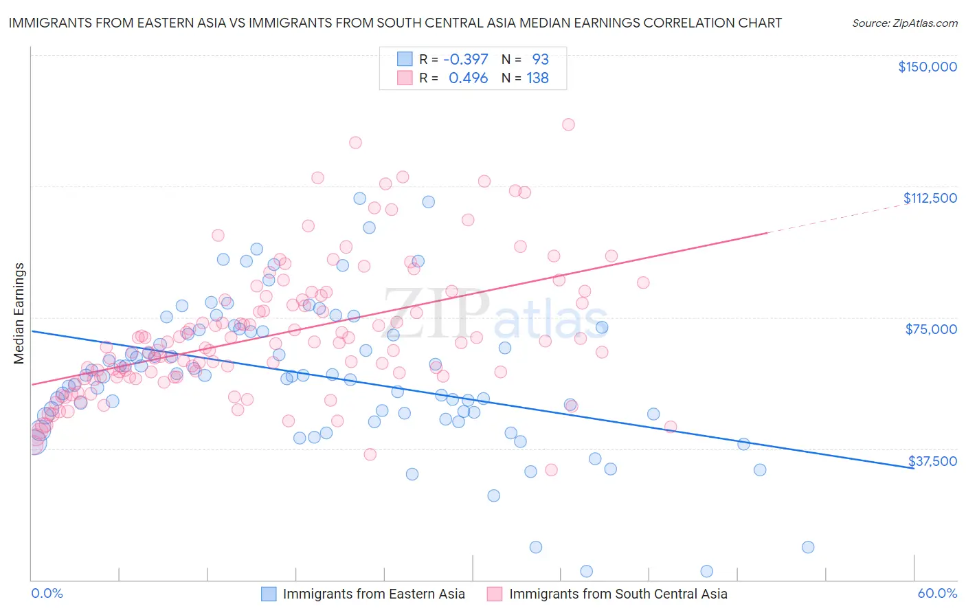 Immigrants from Eastern Asia vs Immigrants from South Central Asia Median Earnings