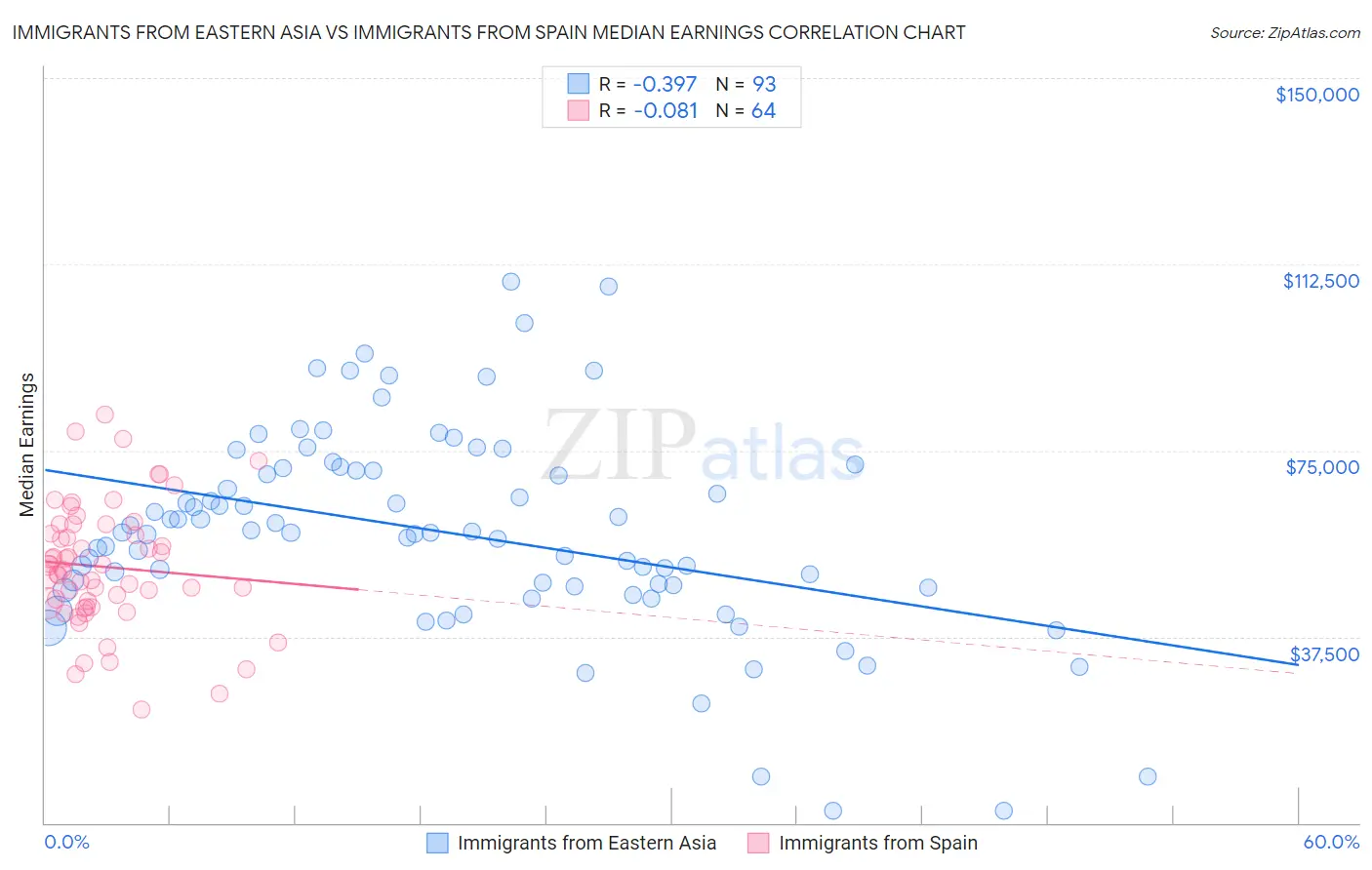 Immigrants from Eastern Asia vs Immigrants from Spain Median Earnings