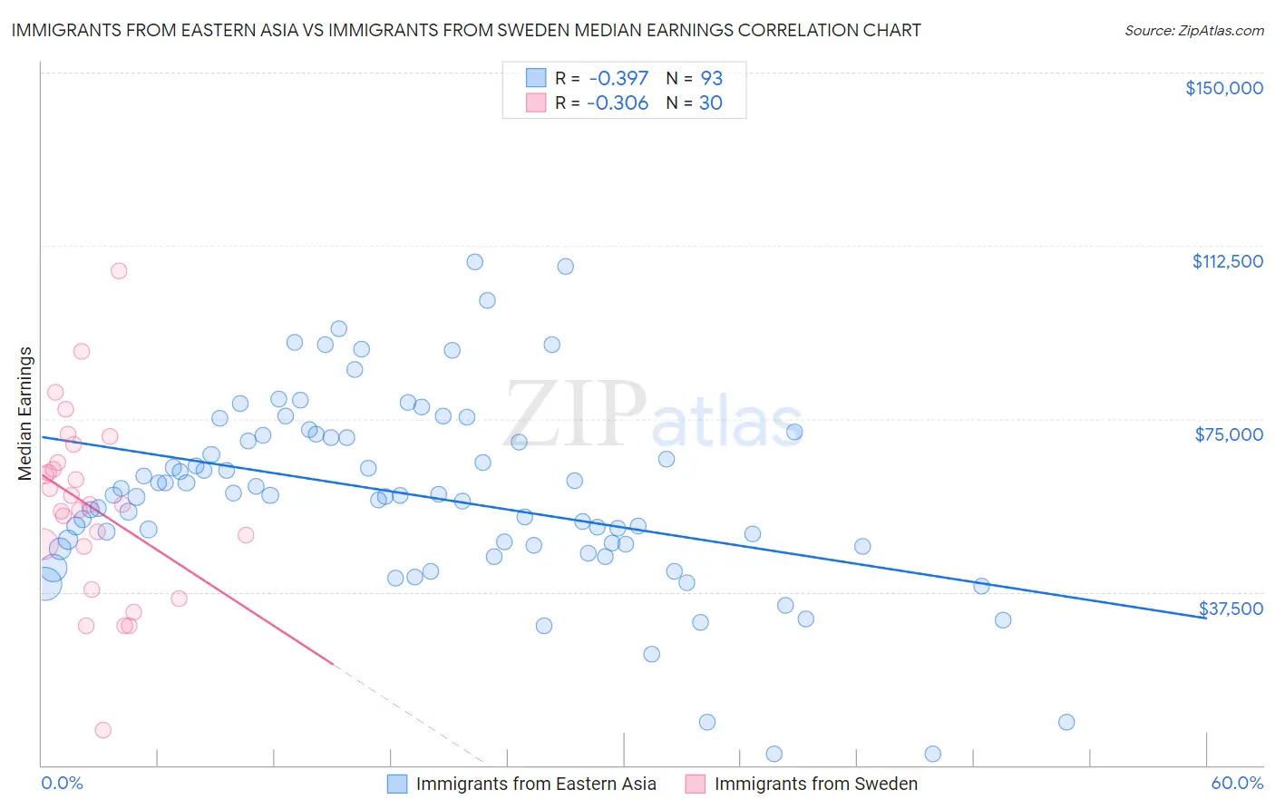 Immigrants from Eastern Asia vs Immigrants from Sweden Median Earnings