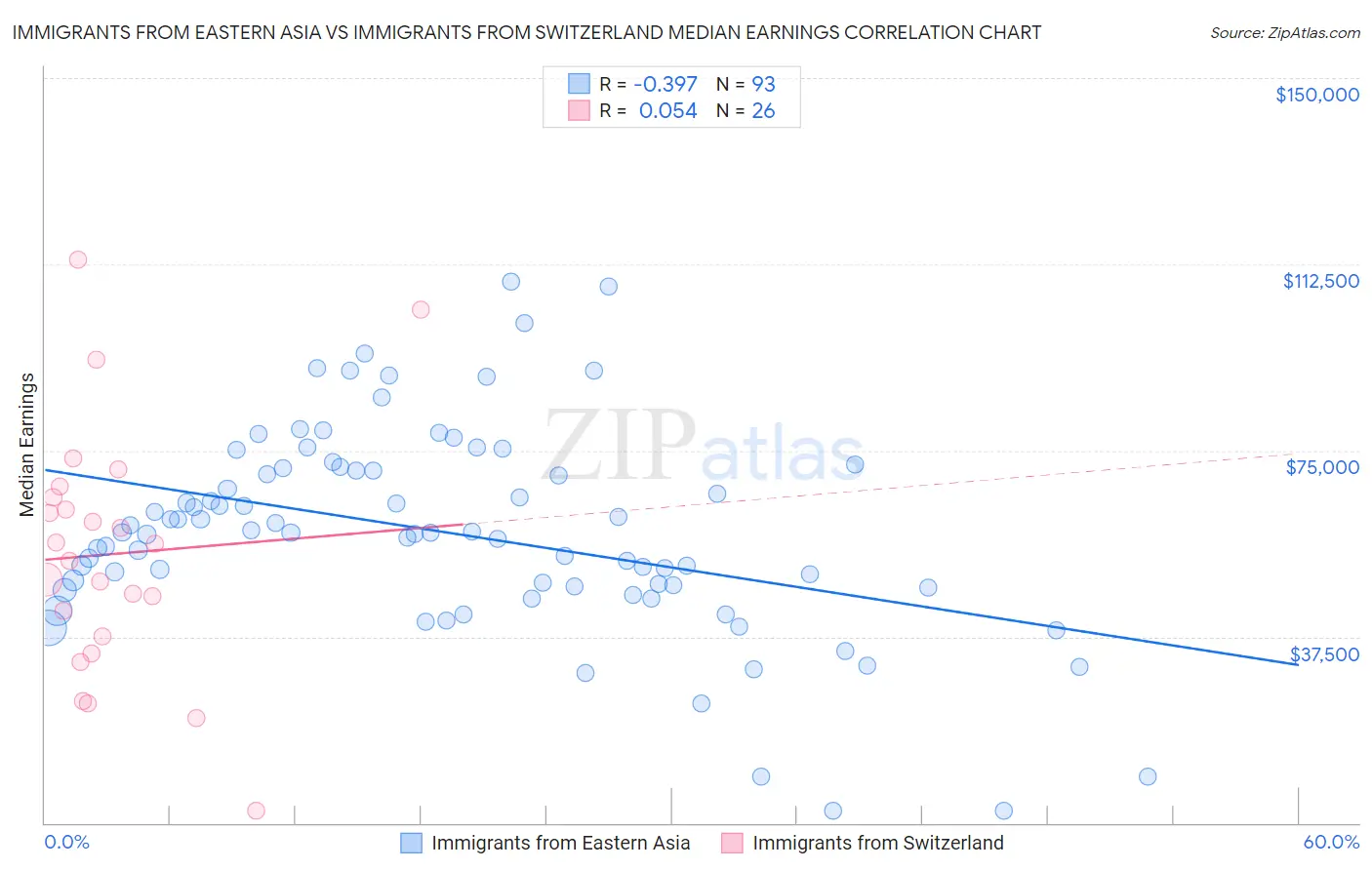 Immigrants from Eastern Asia vs Immigrants from Switzerland Median Earnings