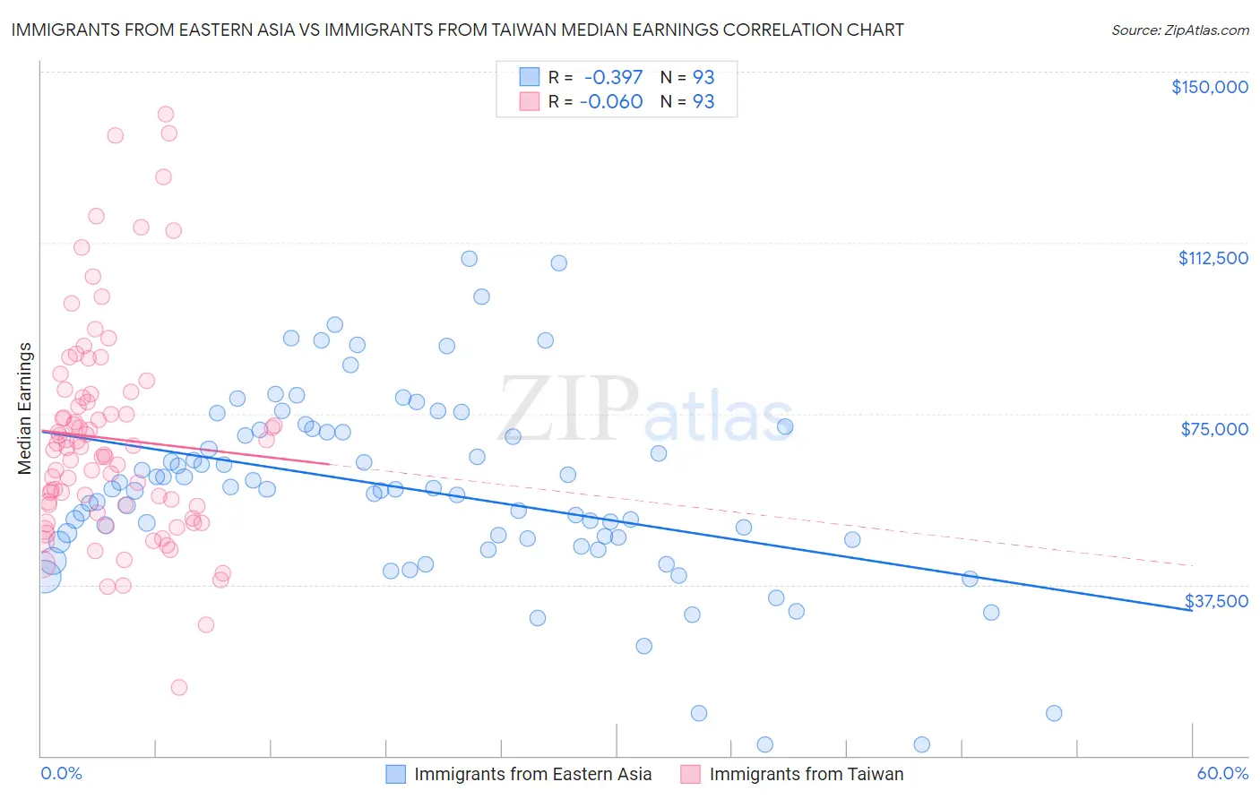 Immigrants from Eastern Asia vs Immigrants from Taiwan Median Earnings