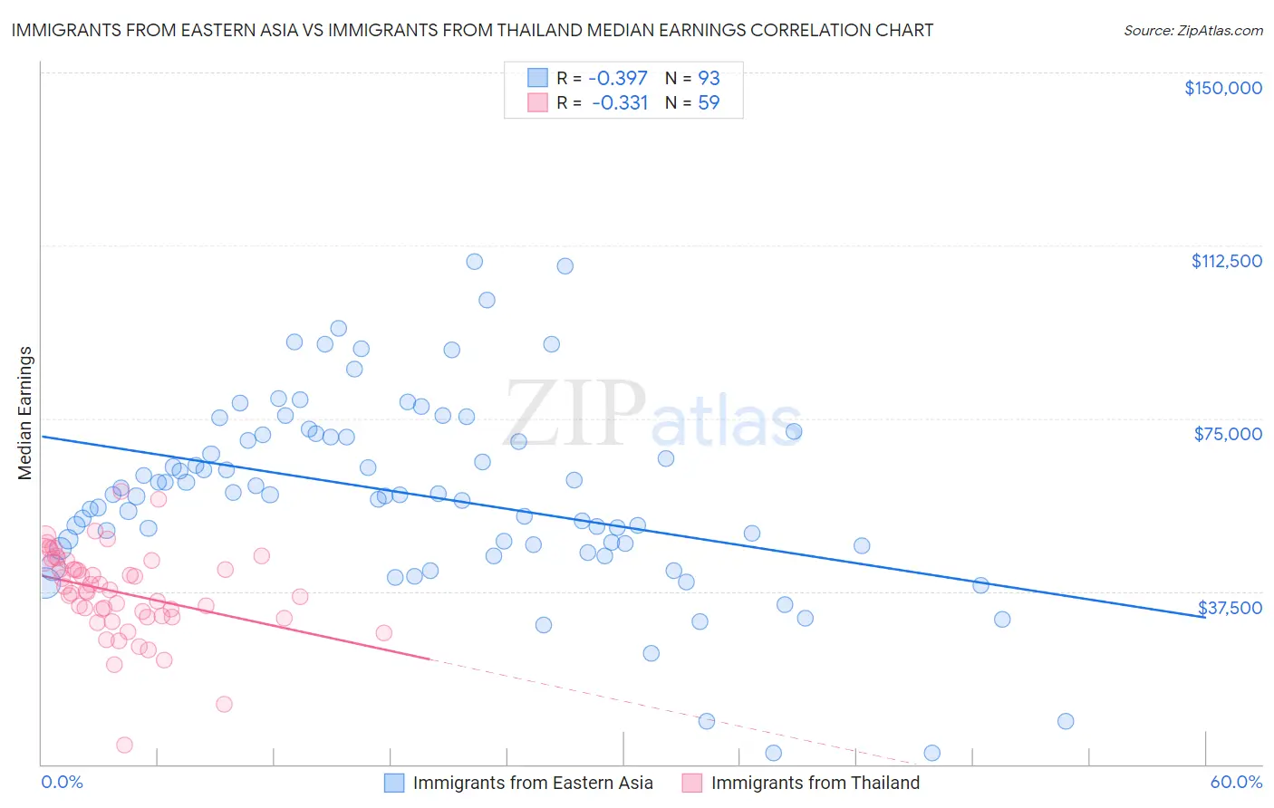 Immigrants from Eastern Asia vs Immigrants from Thailand Median Earnings
