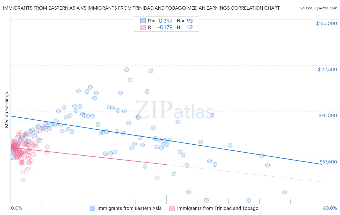 Immigrants from Eastern Asia vs Immigrants from Trinidad and Tobago Median Earnings