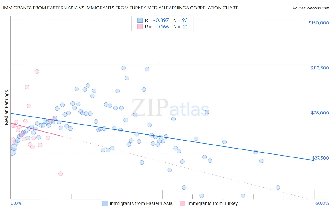 Immigrants from Eastern Asia vs Immigrants from Turkey Median Earnings