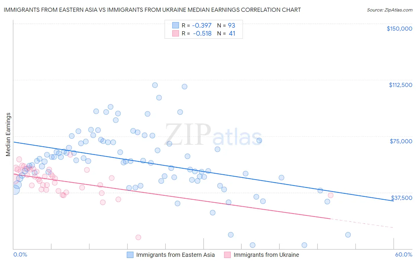 Immigrants from Eastern Asia vs Immigrants from Ukraine Median Earnings