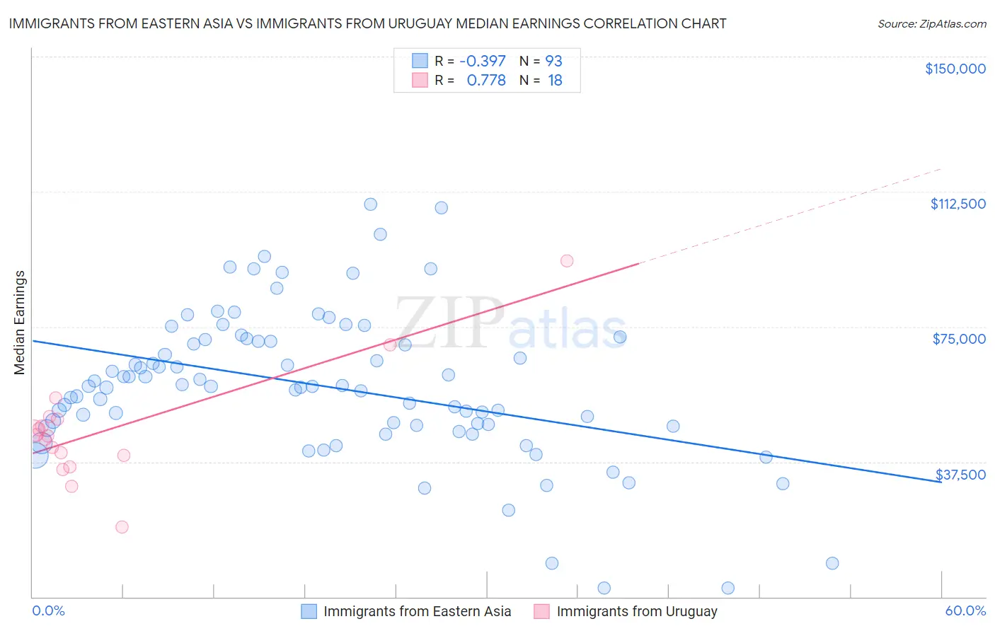 Immigrants from Eastern Asia vs Immigrants from Uruguay Median Earnings