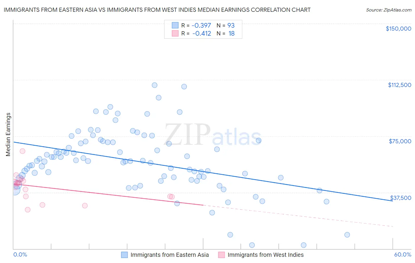 Immigrants from Eastern Asia vs Immigrants from West Indies Median Earnings