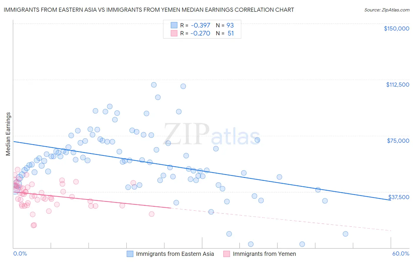 Immigrants from Eastern Asia vs Immigrants from Yemen Median Earnings