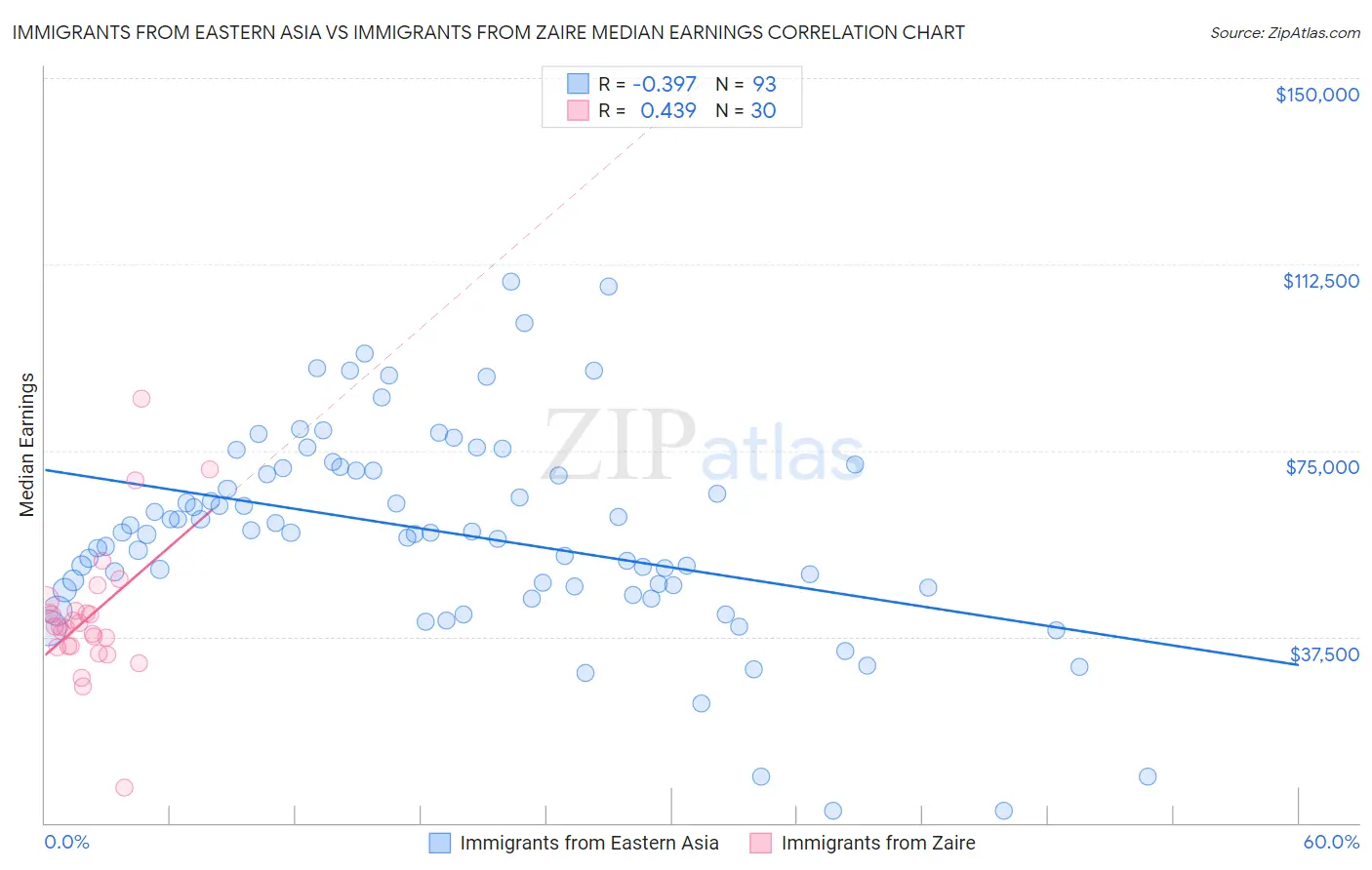 Immigrants from Eastern Asia vs Immigrants from Zaire Median Earnings