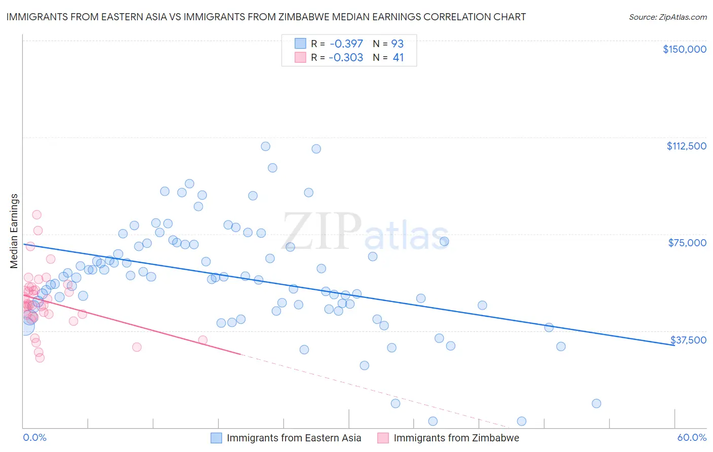 Immigrants from Eastern Asia vs Immigrants from Zimbabwe Median Earnings