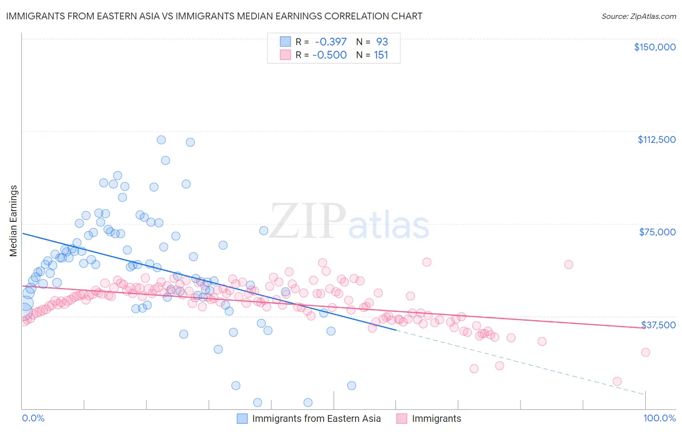 Immigrants from Eastern Asia vs Immigrants Median Earnings