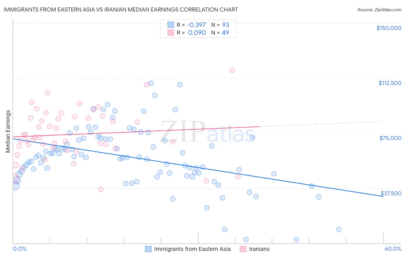 Immigrants from Eastern Asia vs Iranian Median Earnings