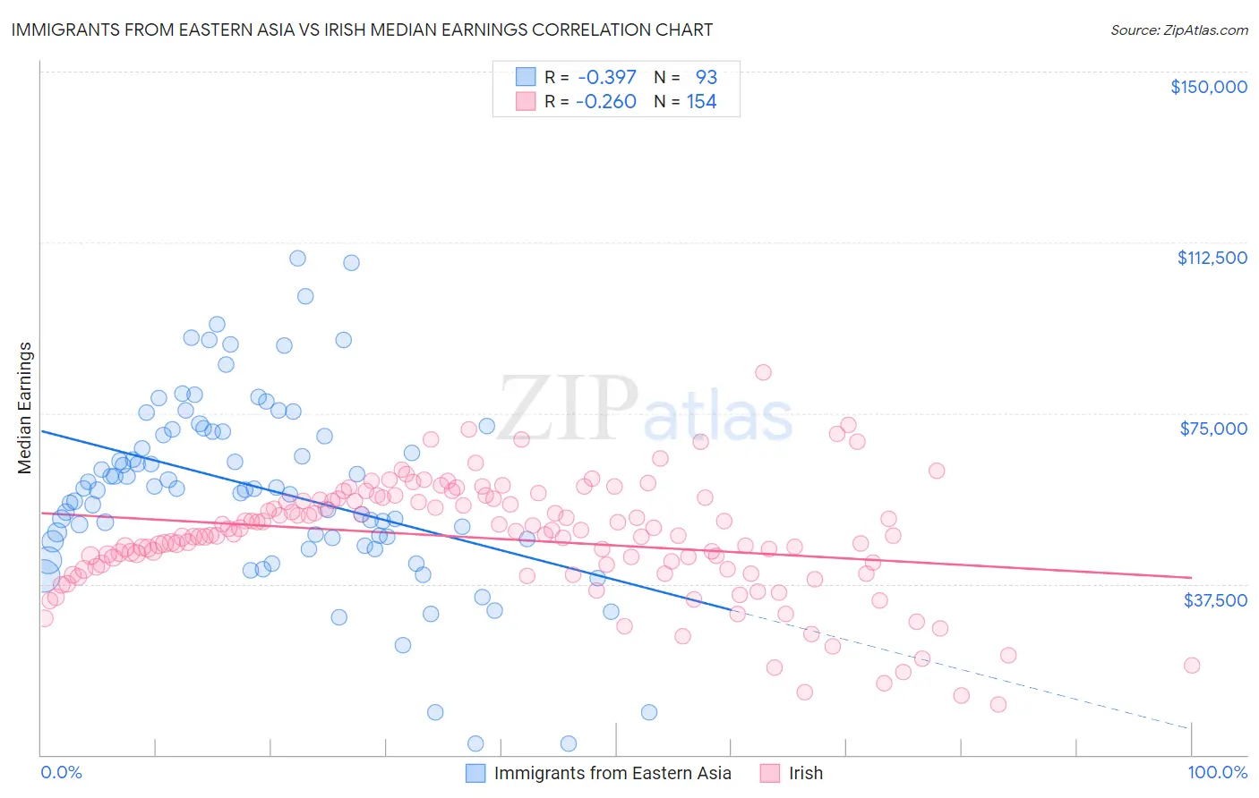 Immigrants from Eastern Asia vs Irish Median Earnings