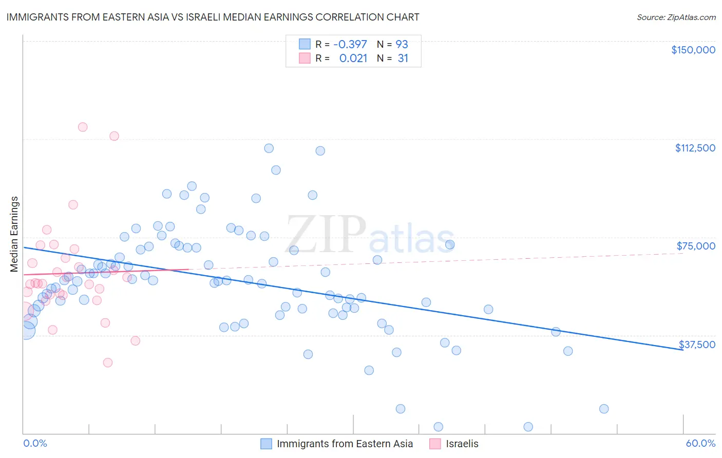 Immigrants from Eastern Asia vs Israeli Median Earnings