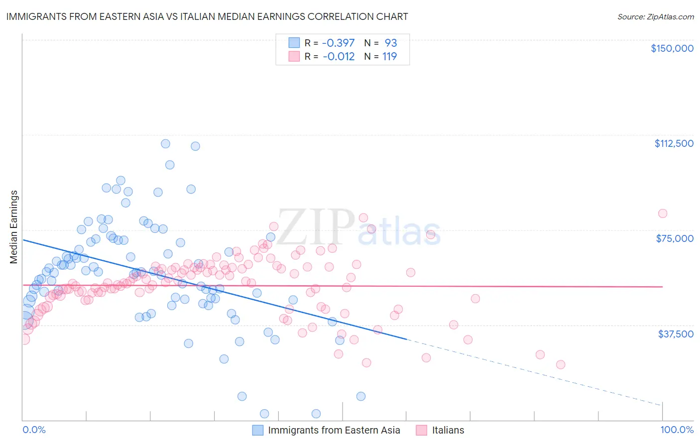 Immigrants from Eastern Asia vs Italian Median Earnings