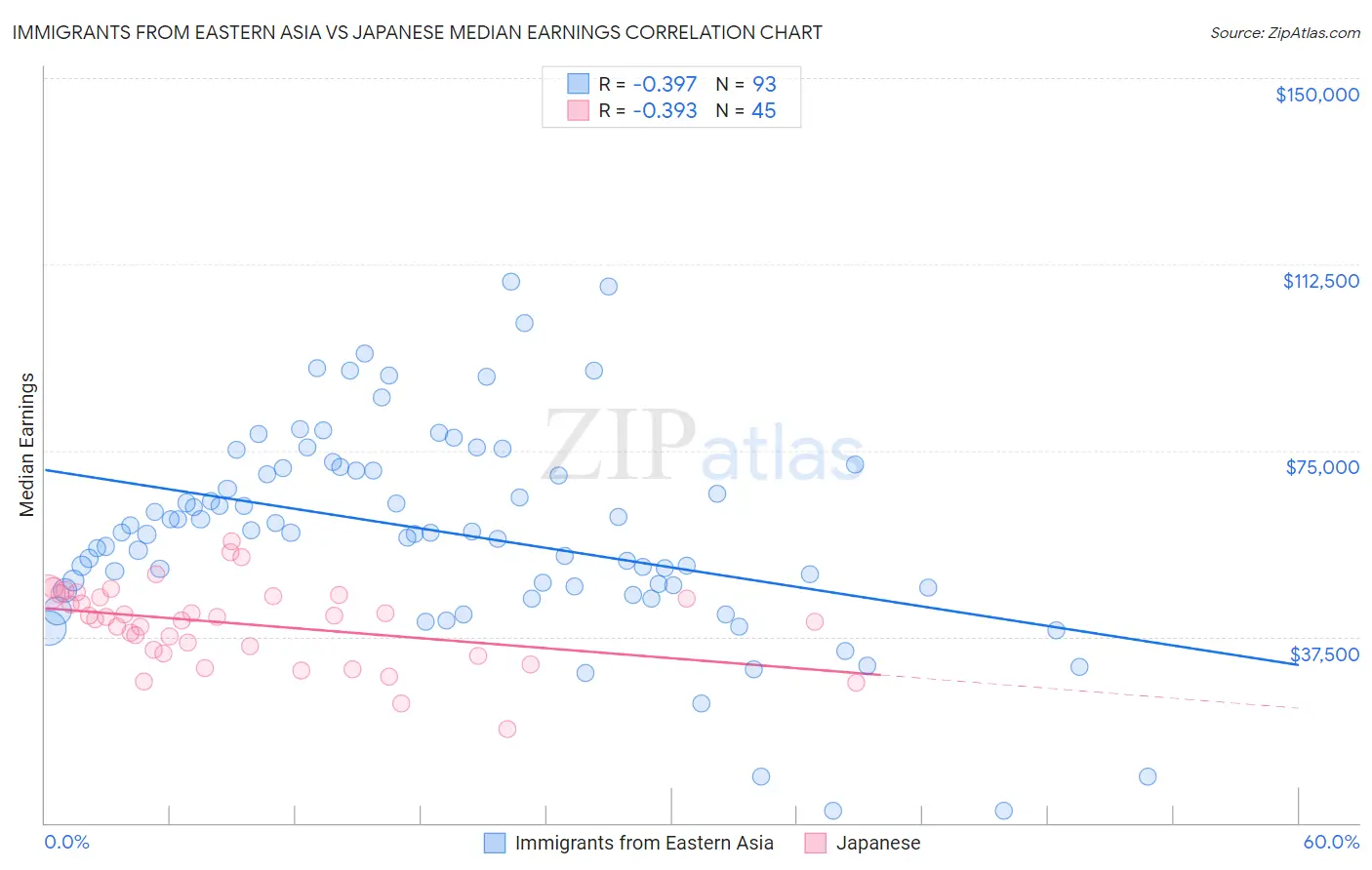 Immigrants from Eastern Asia vs Japanese Median Earnings