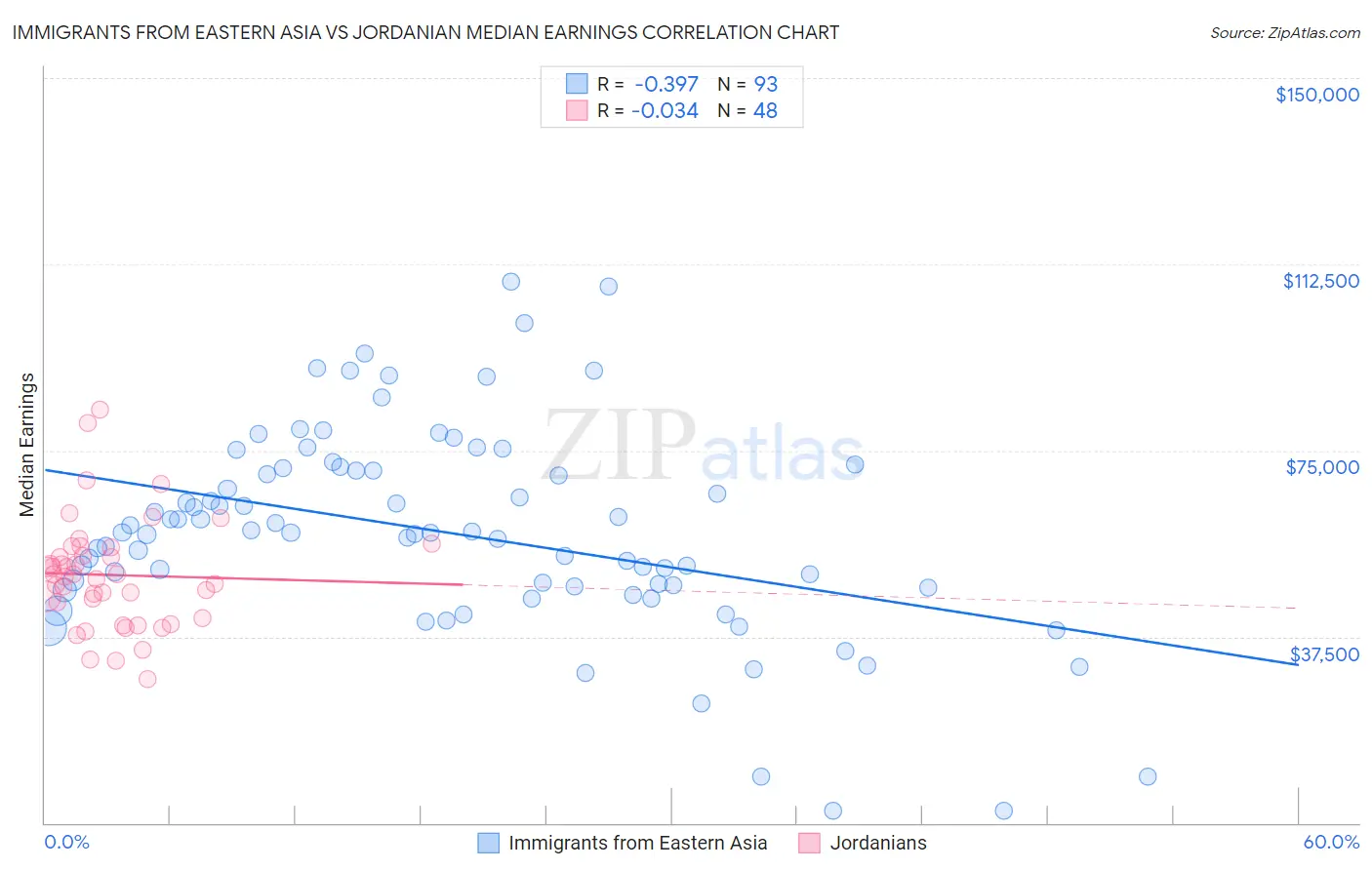 Immigrants from Eastern Asia vs Jordanian Median Earnings
