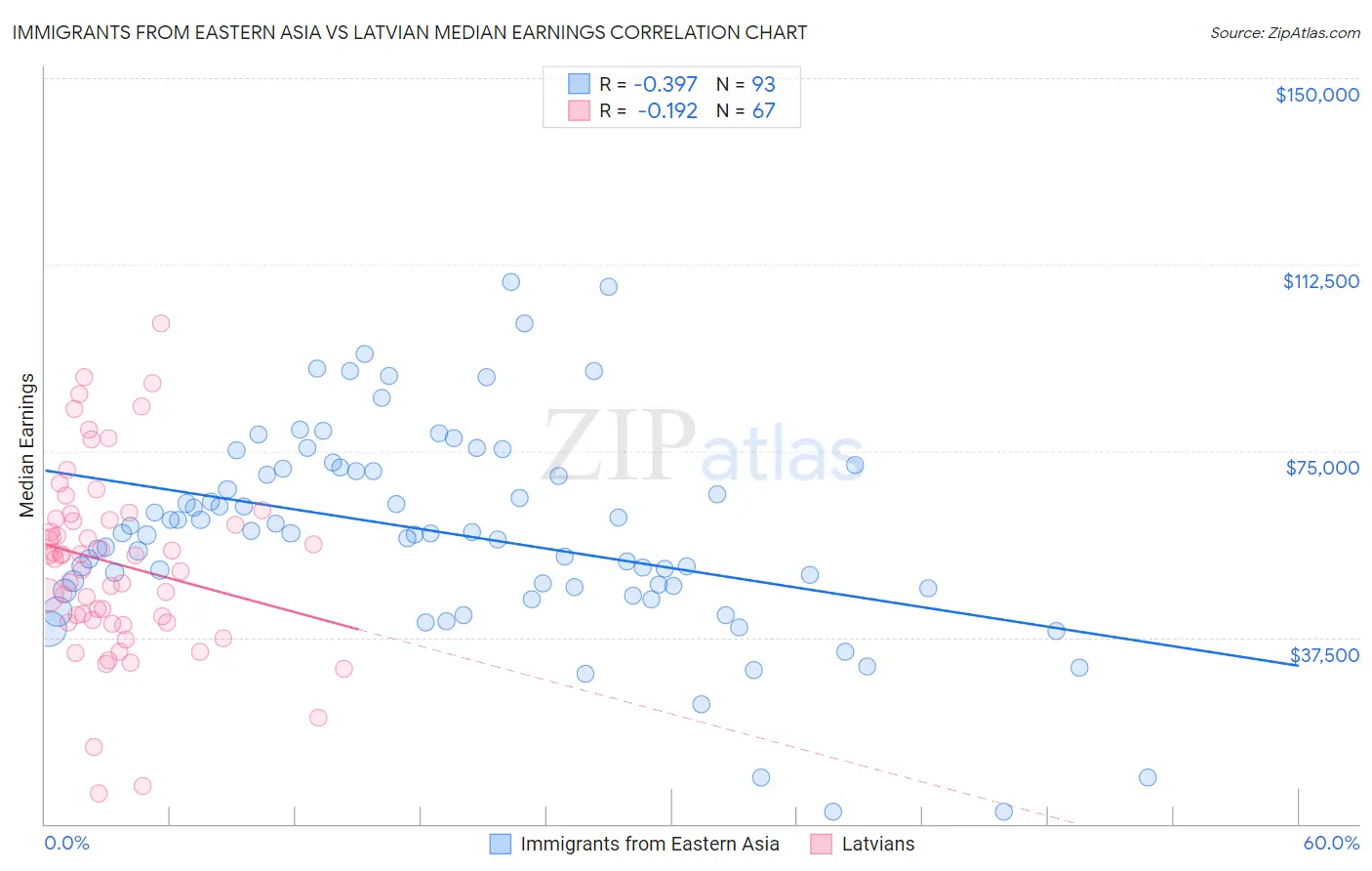 Immigrants from Eastern Asia vs Latvian Median Earnings