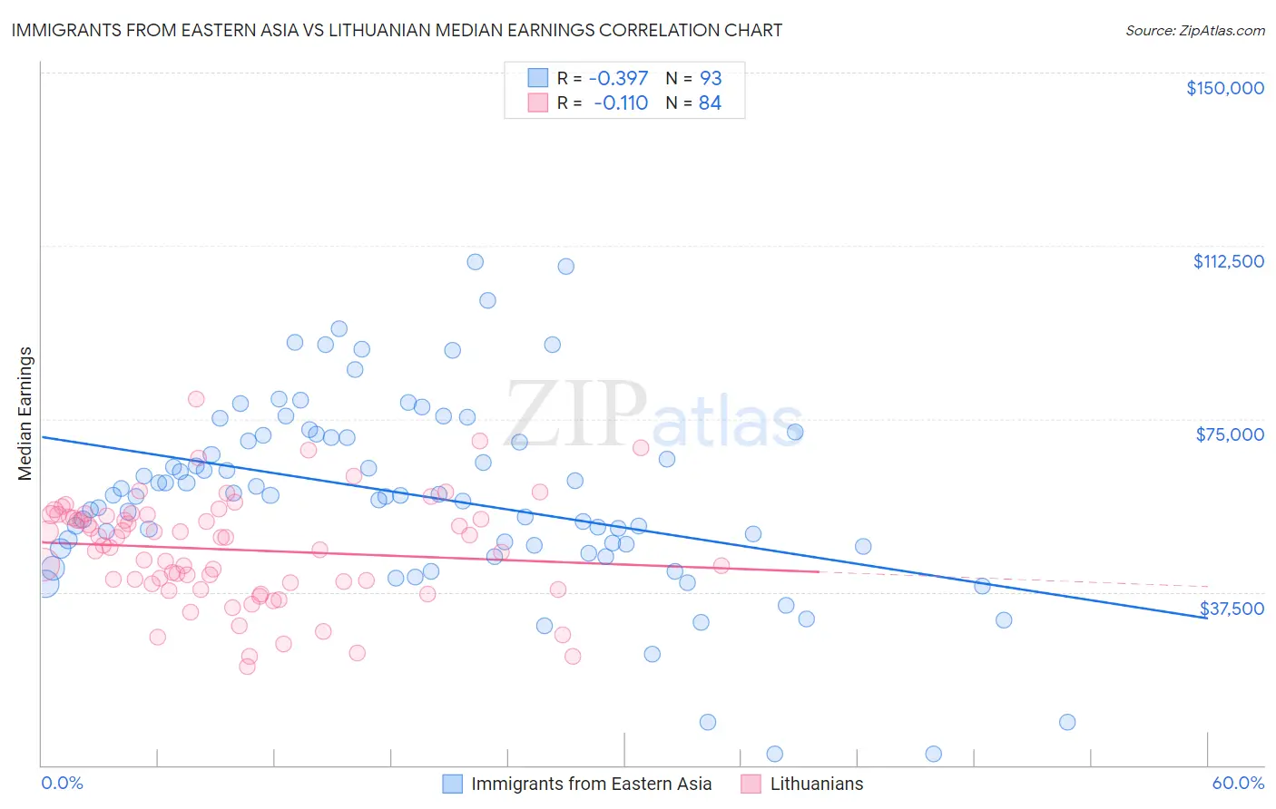 Immigrants from Eastern Asia vs Lithuanian Median Earnings