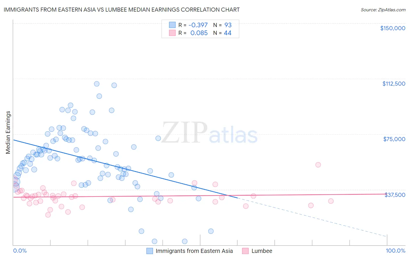Immigrants from Eastern Asia vs Lumbee Median Earnings