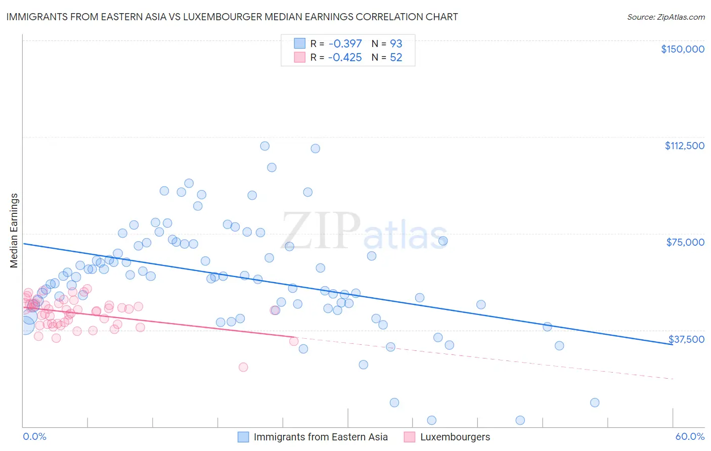 Immigrants from Eastern Asia vs Luxembourger Median Earnings