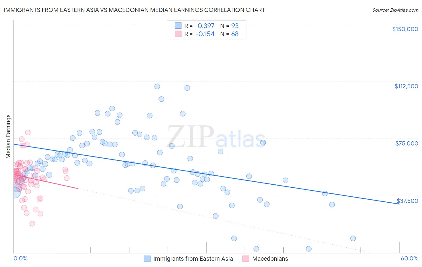 Immigrants from Eastern Asia vs Macedonian Median Earnings