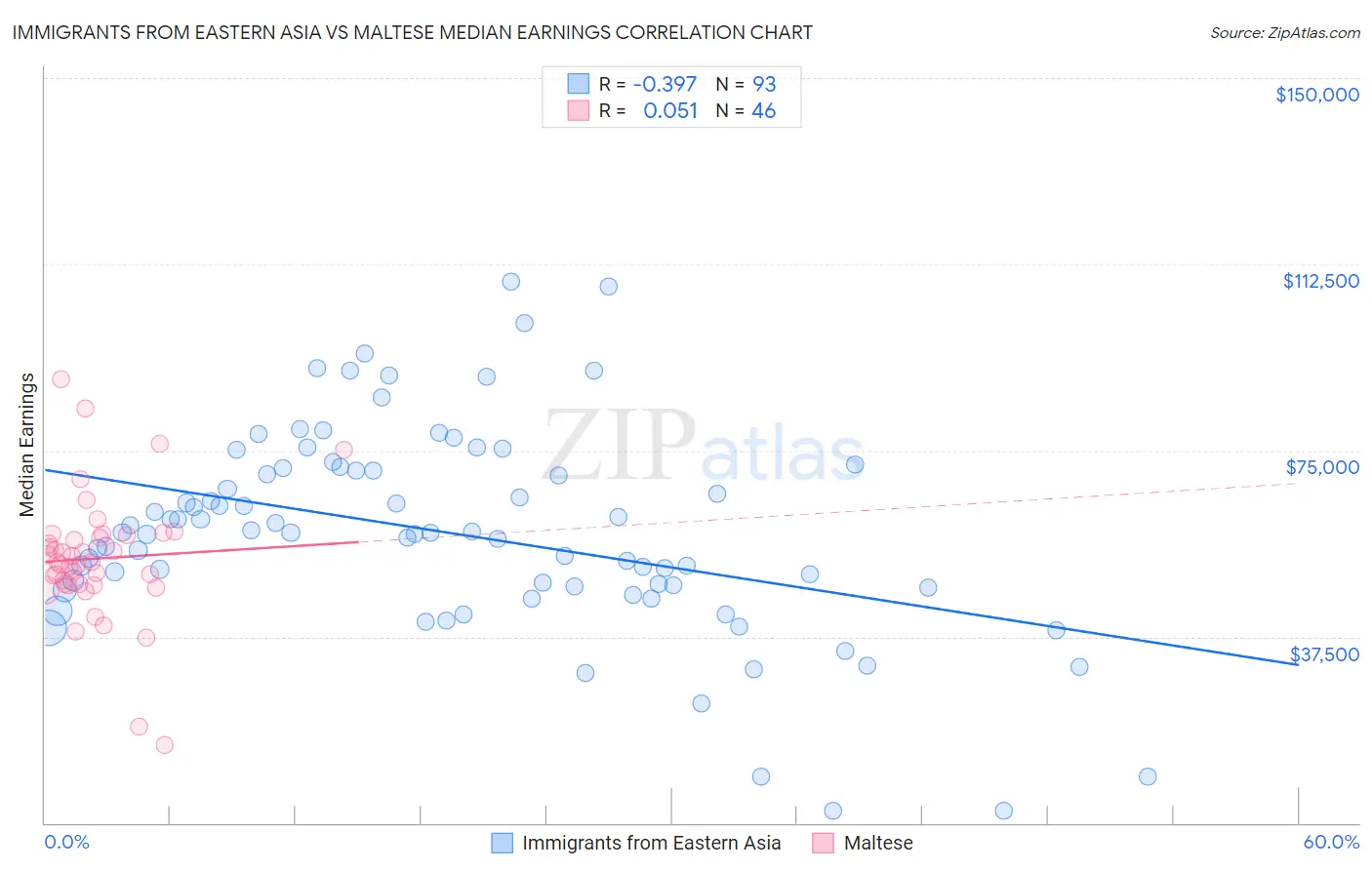 Immigrants from Eastern Asia vs Maltese Median Earnings