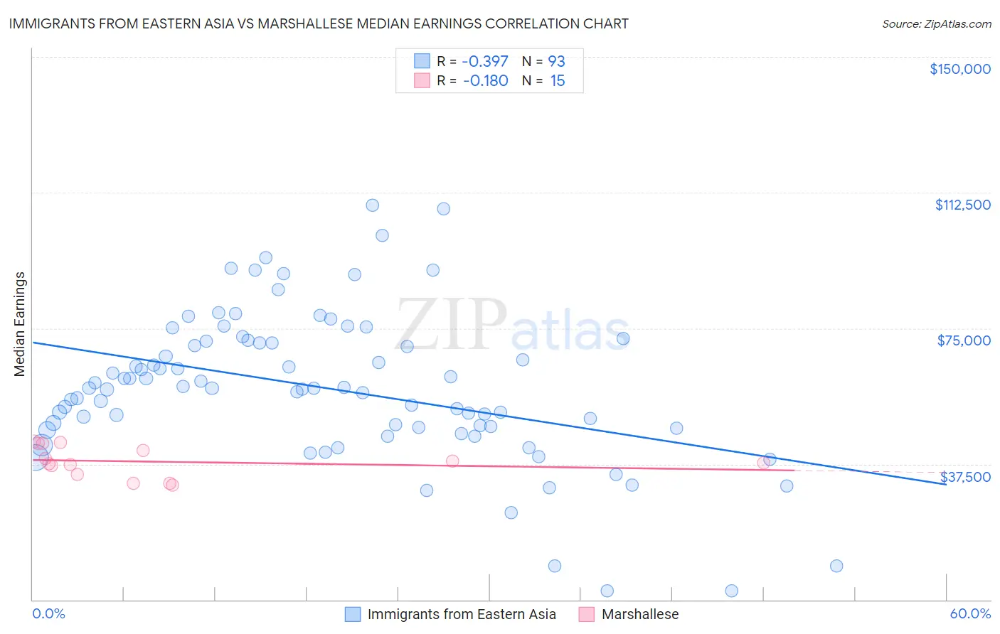 Immigrants from Eastern Asia vs Marshallese Median Earnings