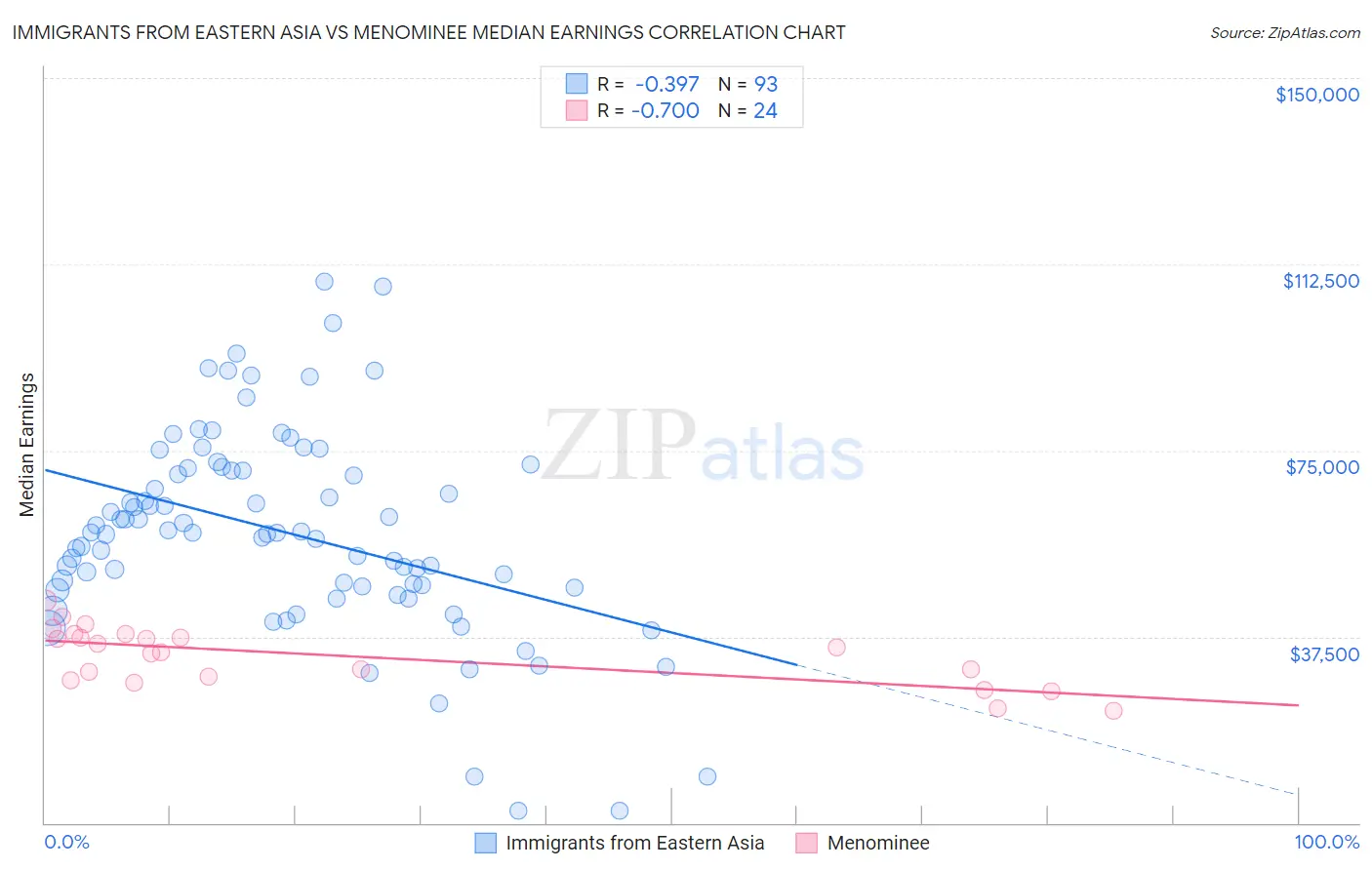 Immigrants from Eastern Asia vs Menominee Median Earnings