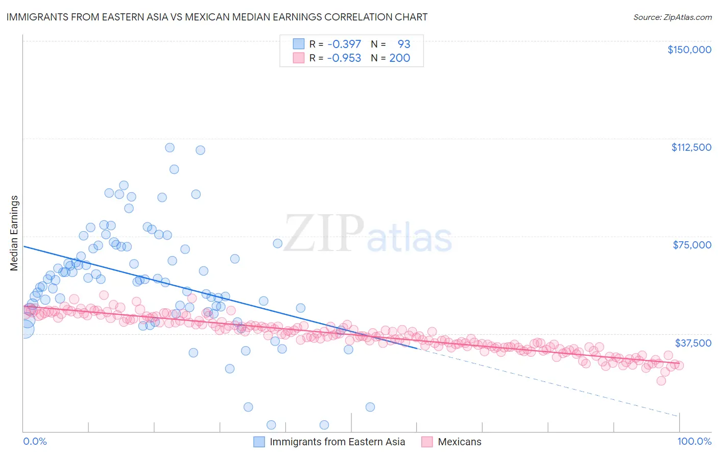 Immigrants from Eastern Asia vs Mexican Median Earnings