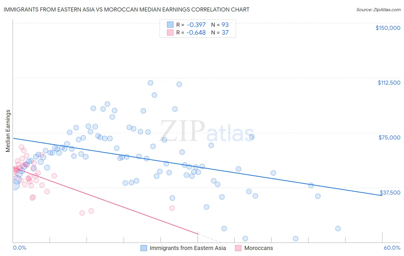 Immigrants from Eastern Asia vs Moroccan Median Earnings