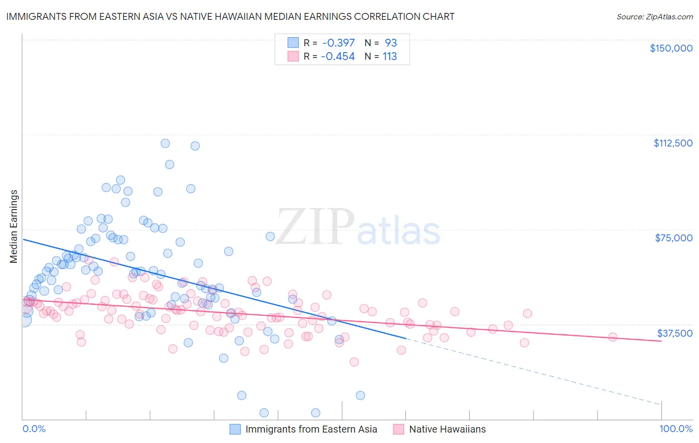 Immigrants from Eastern Asia vs Native Hawaiian Median Earnings