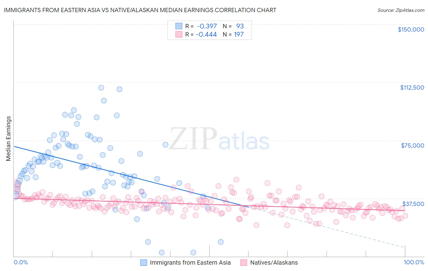 Immigrants from Eastern Asia vs Native/Alaskan Median Earnings