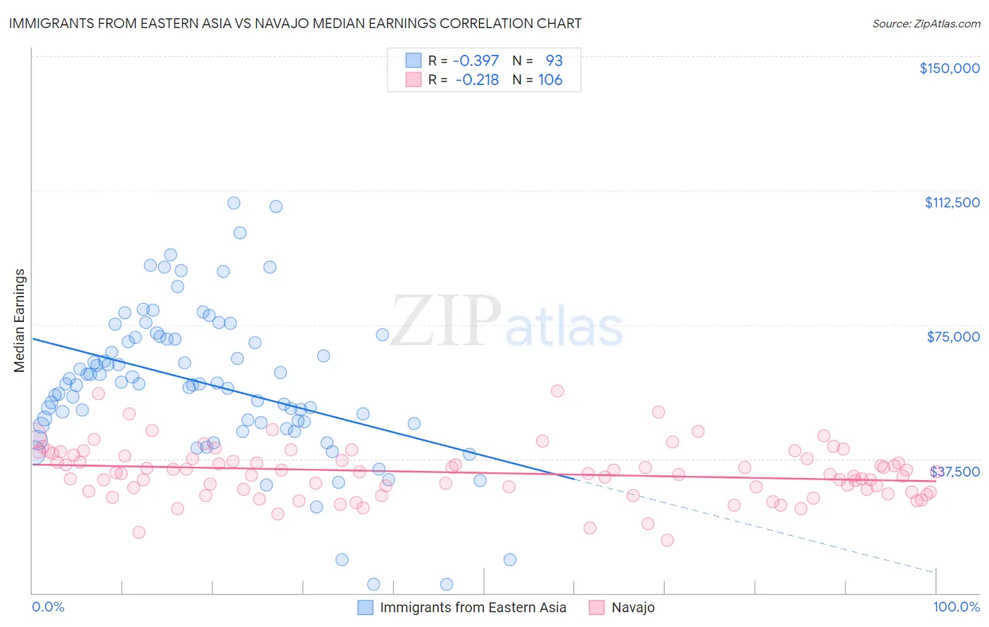 Immigrants from Eastern Asia vs Navajo Median Earnings