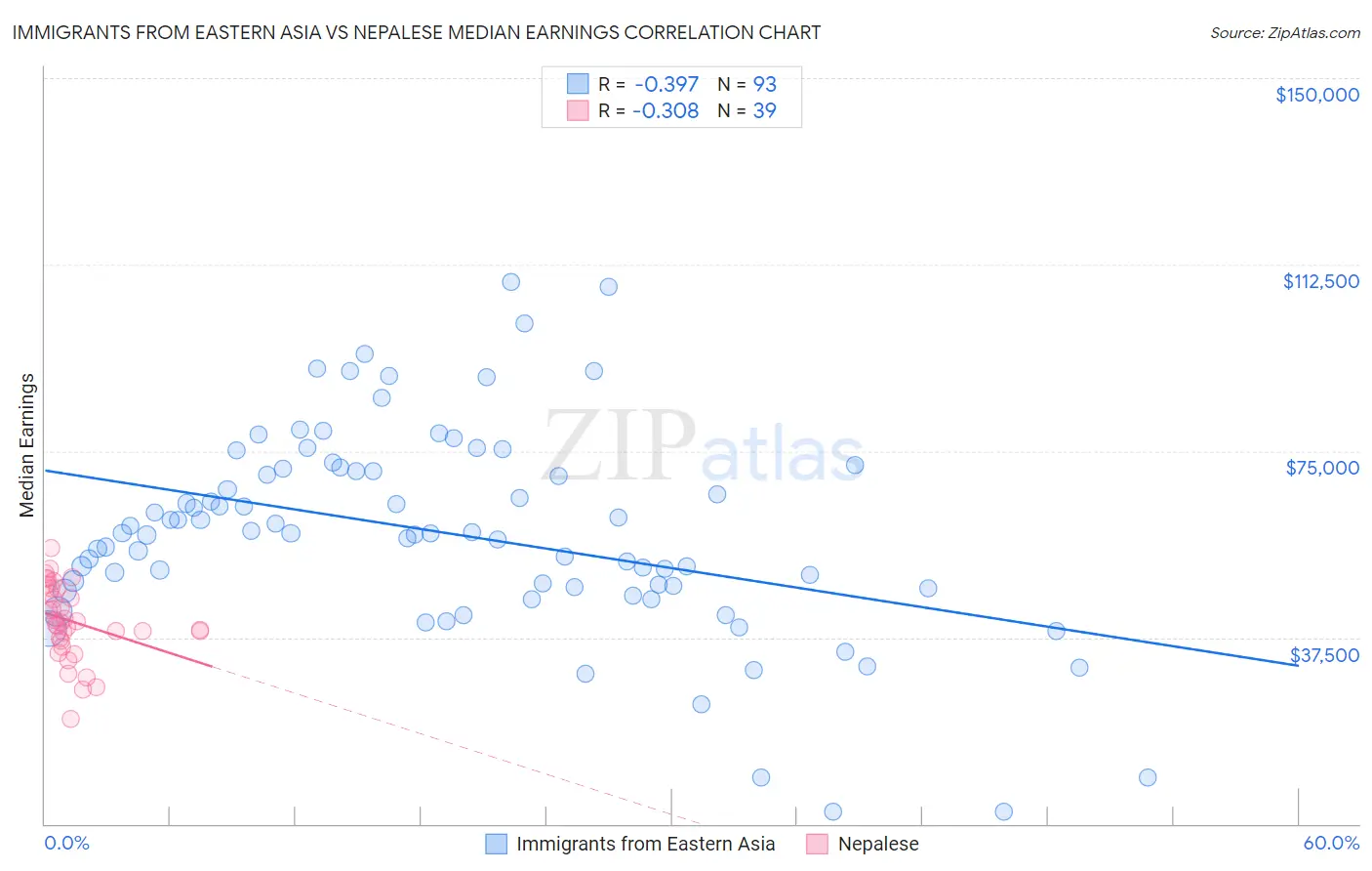 Immigrants from Eastern Asia vs Nepalese Median Earnings